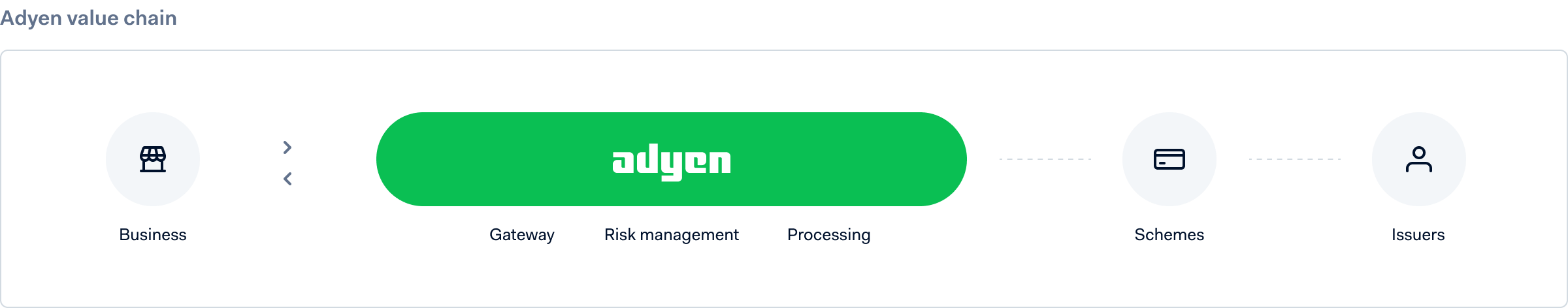 Adyen's payment platform