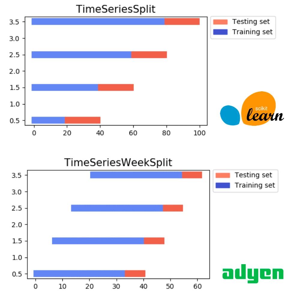 TimeSeriesWeekSplit algorithm by Adyen