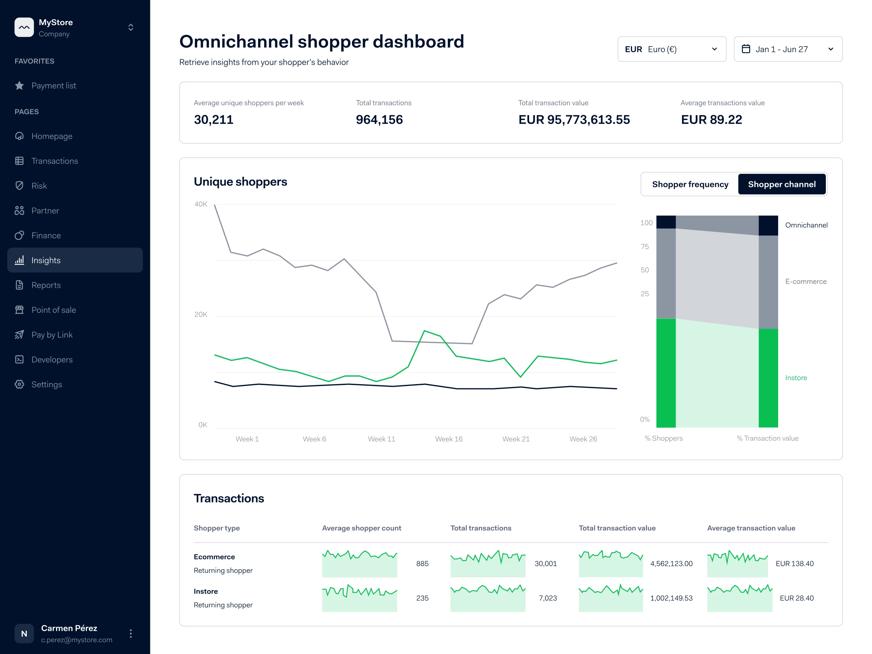 Omni-channel dashboard voor shoppers