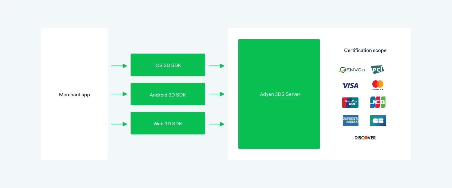 Illustration of Adyen's 3DS SDK flow