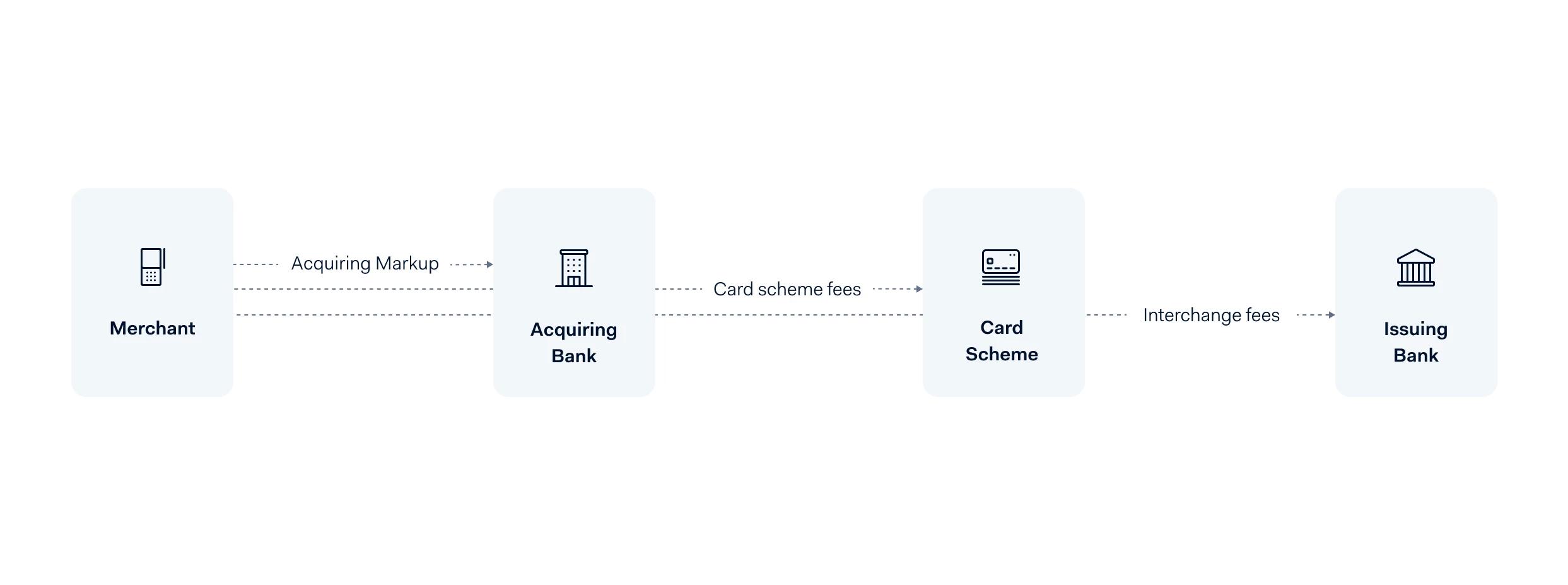 diagramma di come le commissioni interbancarie passano attraverso la banca acquirer e lo schema della carta prima di raggiungere la banca emittente