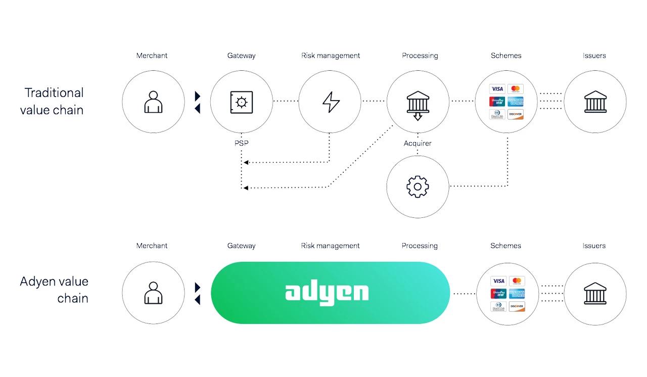 The Adyen payments value chain diagram