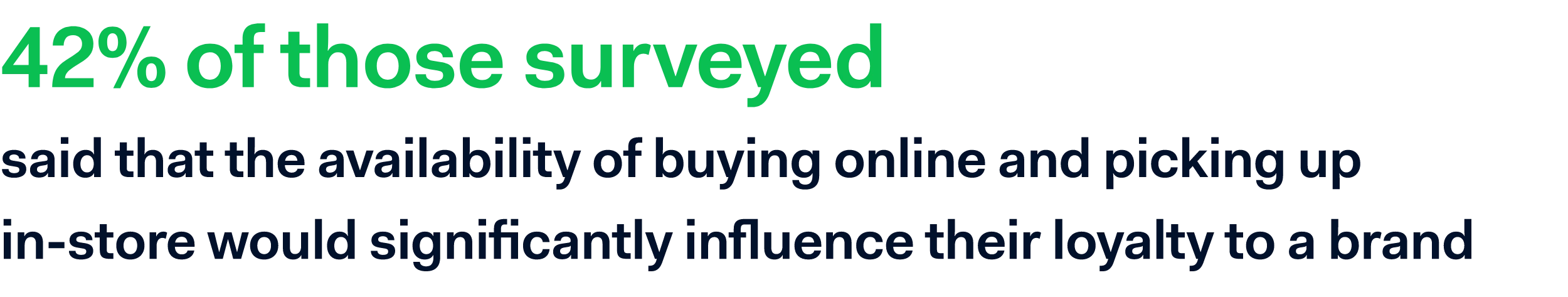 Nearly half (42%) of those surveyed said that the availability of buying online and picking up in-store would significantly influence their loyalty to a brand.