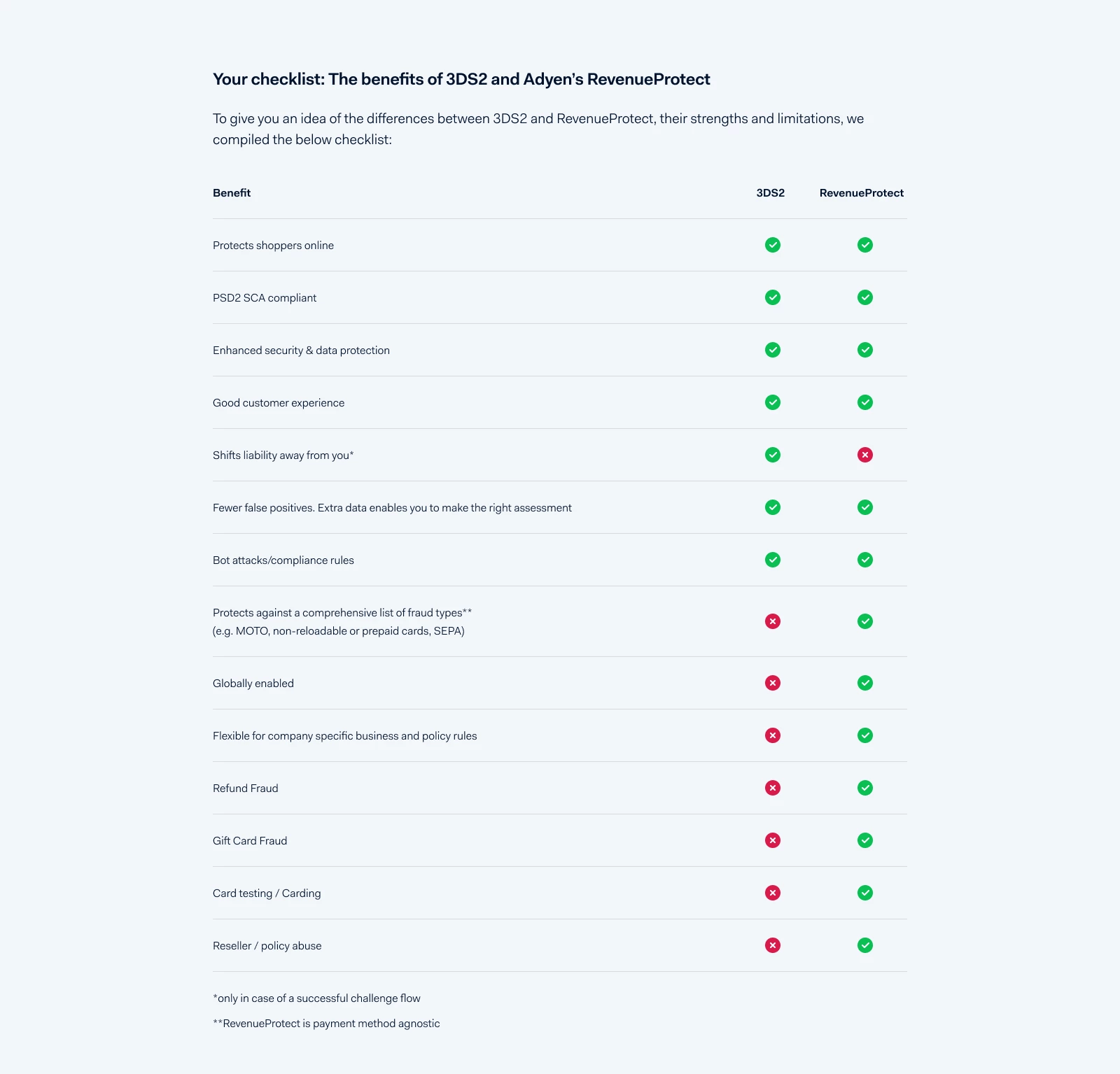A checklist highlighting the benefits of 3DS2 and Adyen’s RevenueProtect