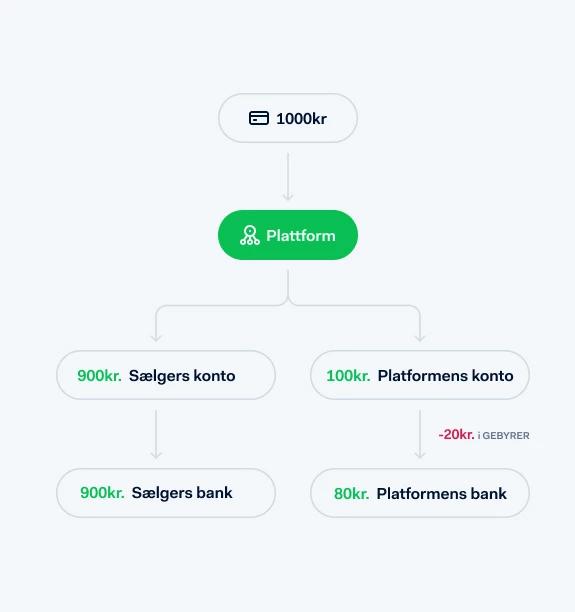 Platformenes betalingsflow