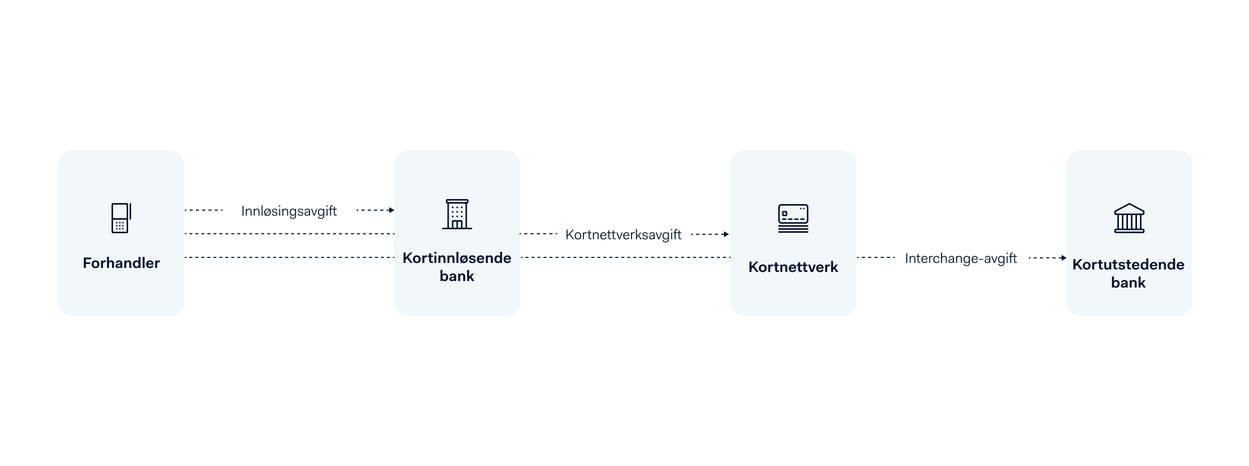 diagram som viser hvordan interchange-avgiftene går via den innløsende banken og kortnettverket før de kommer til utstedende bank