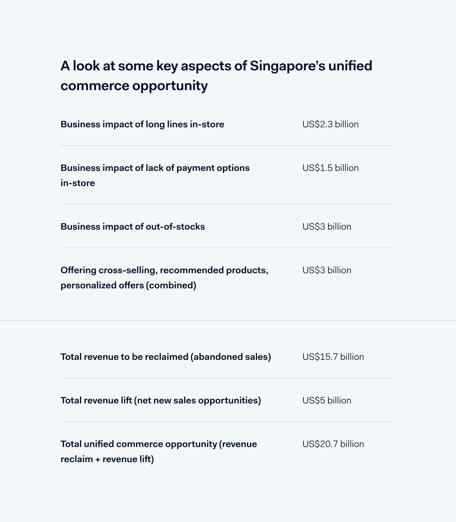 A look at some key aspects of Singapore’s unified commerce opportunity