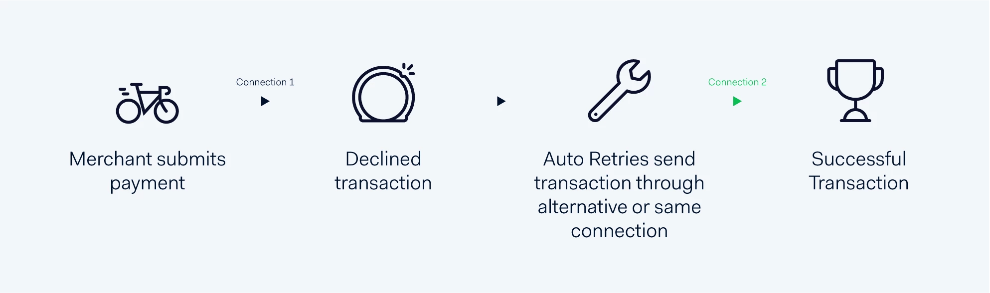 Auto retries diagram with illustrations. payment submitted, payment declined, auto retries, successful transaction