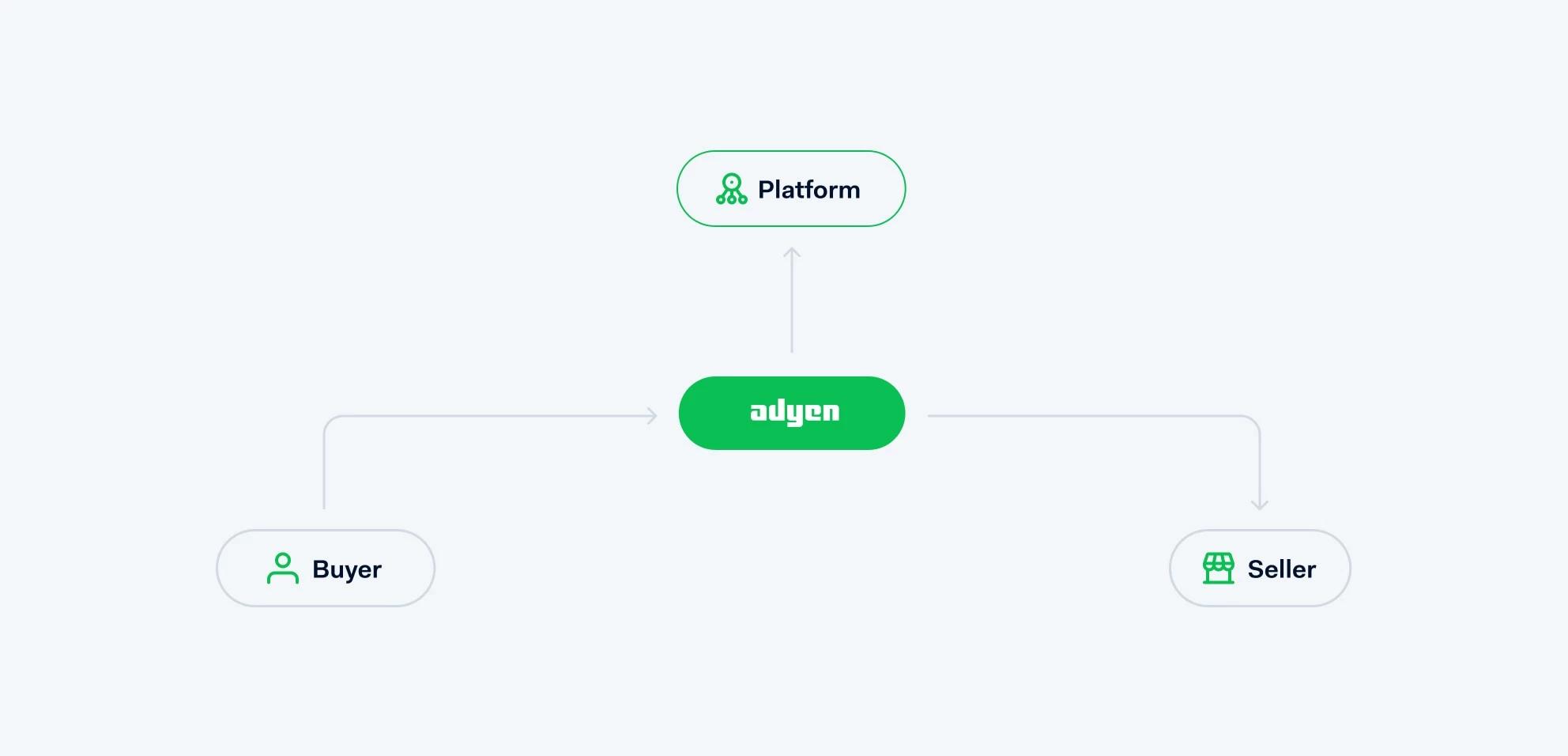 funds from from buyer to Adyen, and from Adyen to the Platform and Seller