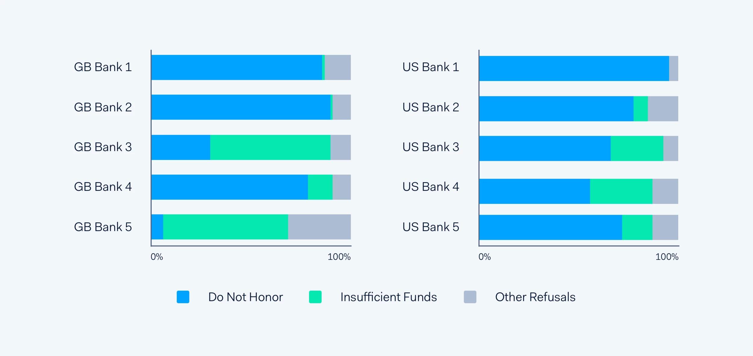 Breakdown of "Do Not Honor", "Insufficient Funds", and Other Refusals for 5 UK and US issuers
