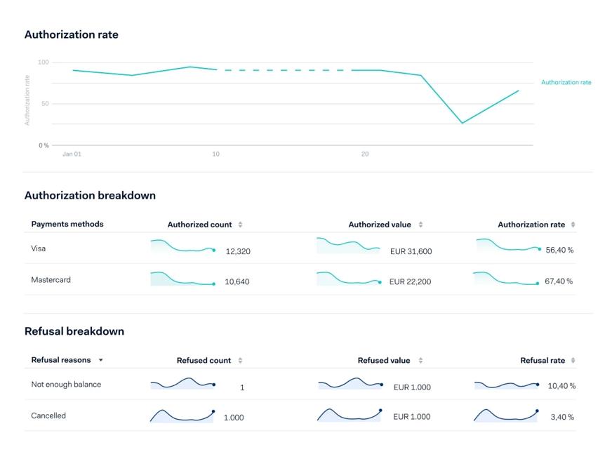 Authorisation rate dashboard
