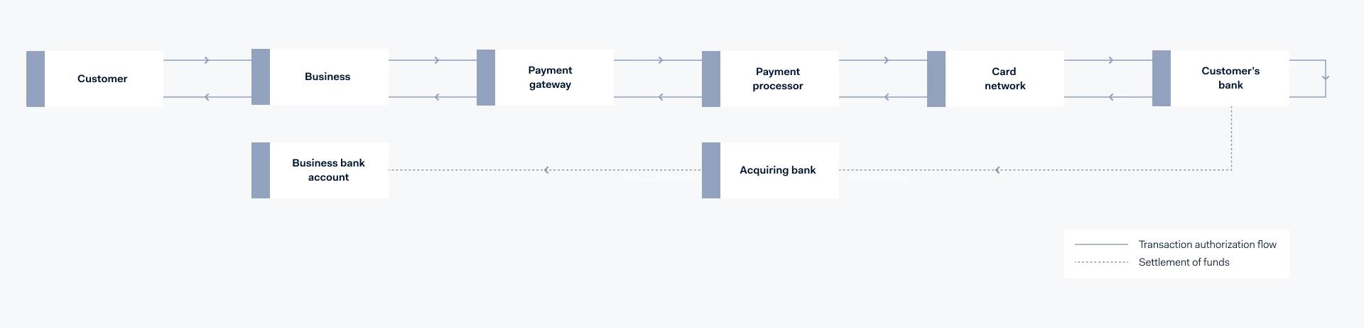 Come funziona l'elaborazione di un pagamento passo dopo passo