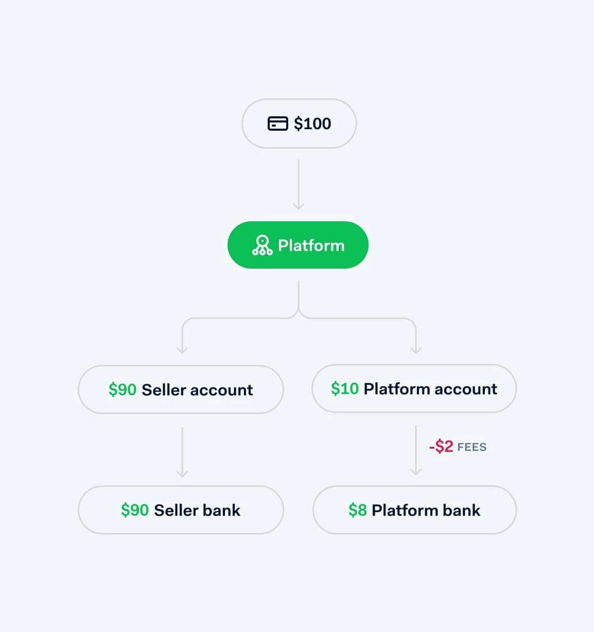 Platforms payments flow