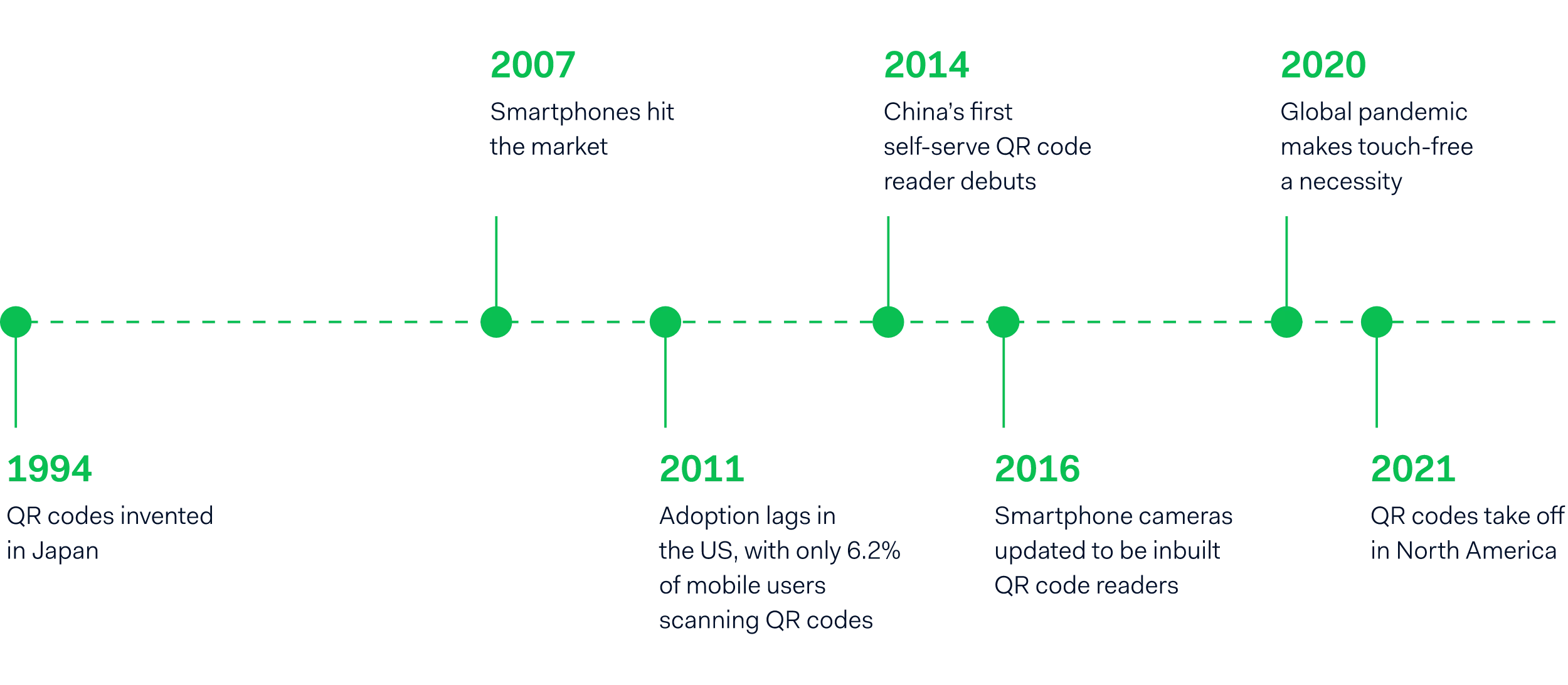 A timeline of the implementation of QR codes