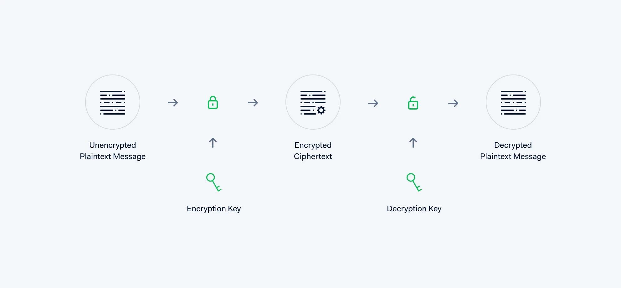 The encryption flow