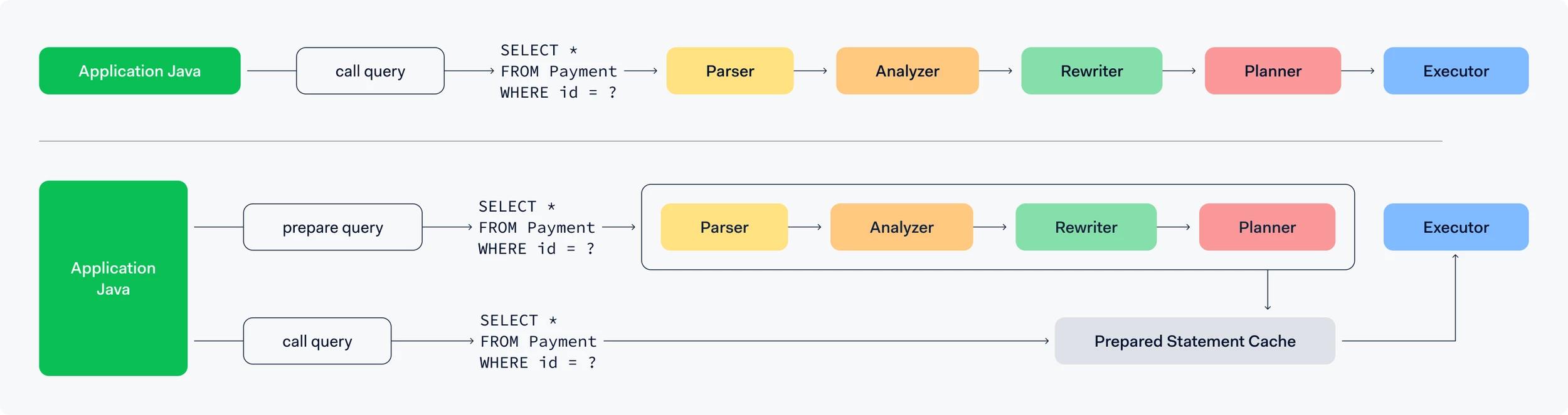 Diagram showing how prepared statements are used for queries that are executed so many times