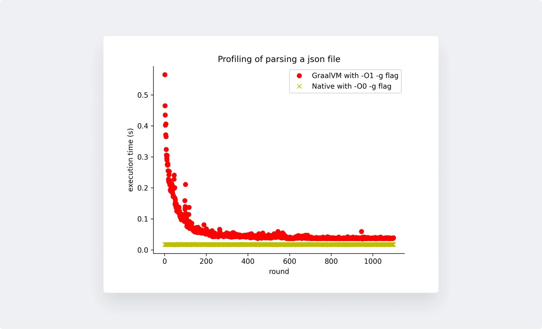 Graph showing JSON parser profiling performance