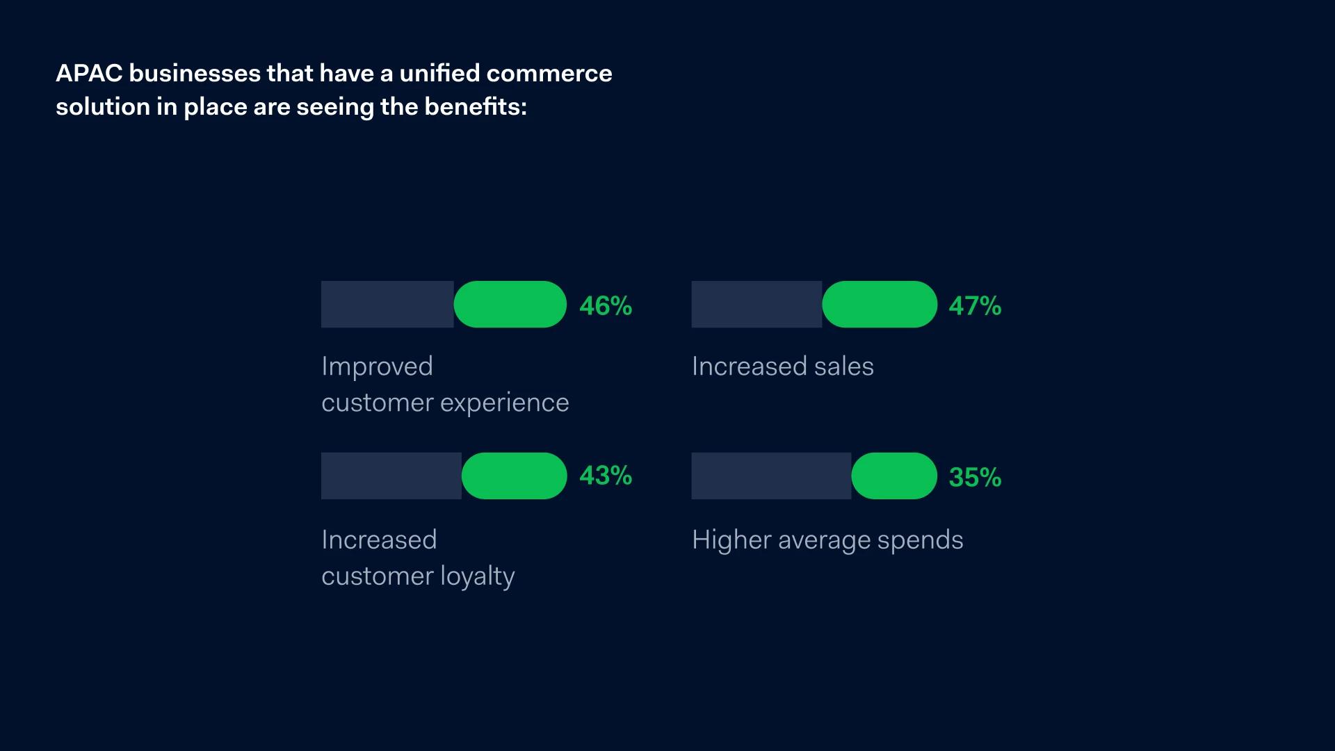 APAC businesses that have a unified commerce solution in place are seeing the benefits