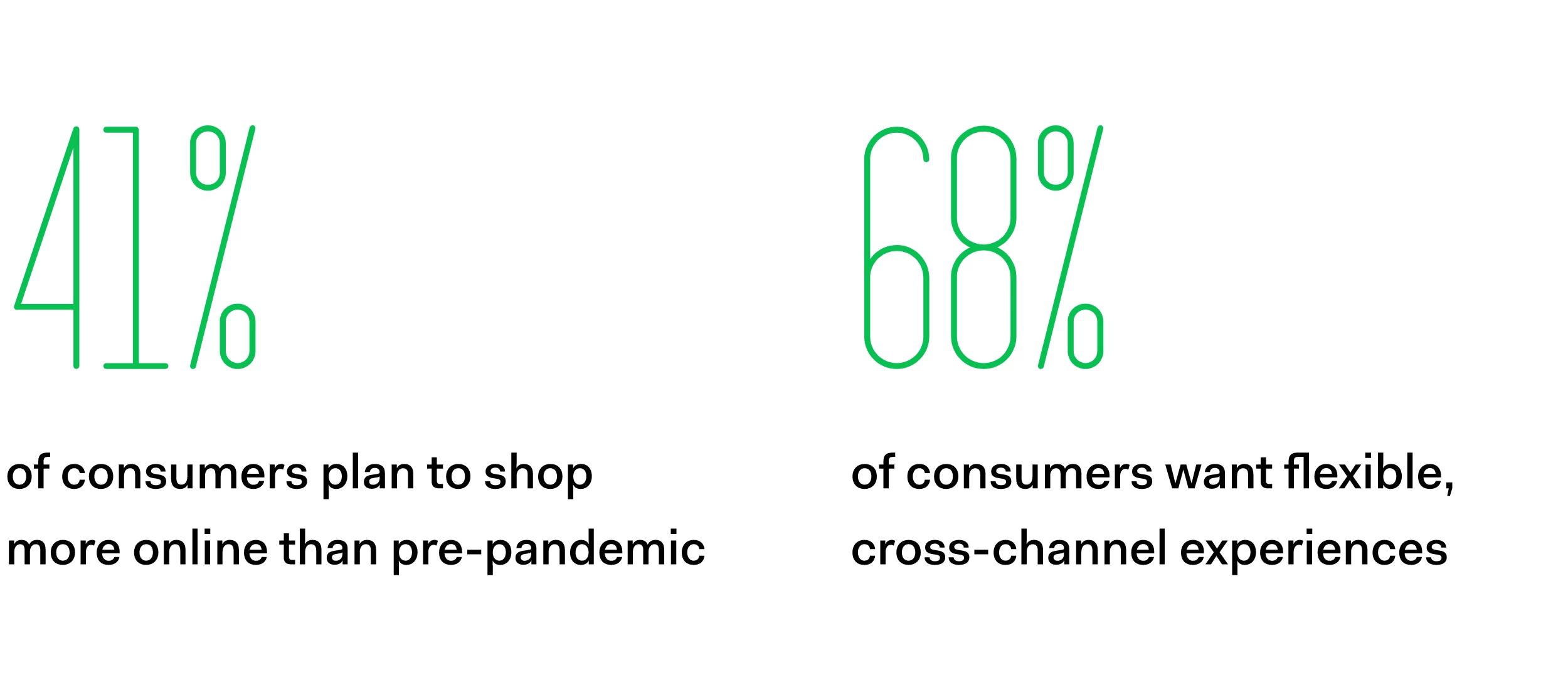 Data points showing growth in ecommerce