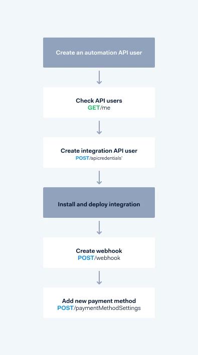 All steps needed to setup an integration. They will be listed one after the other in the rest of that article