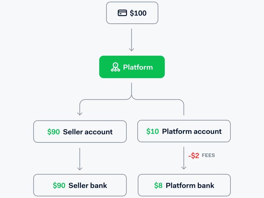 Diagram showing how payouts work