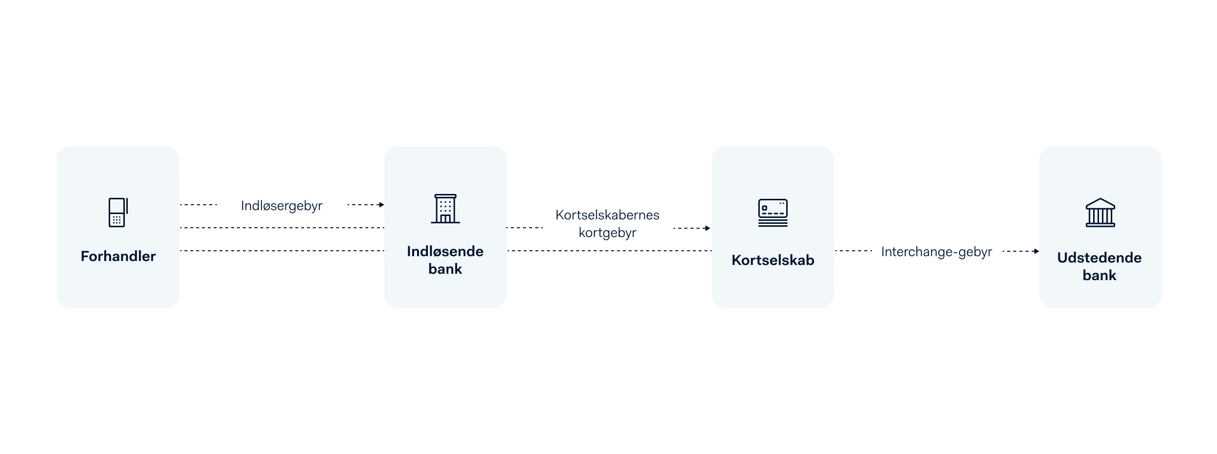Diagram, der viser, hvordan Interchange-gebyrer rejser via den indløsende bank og et kortselskab, inden de når frem til den udstedende bank.