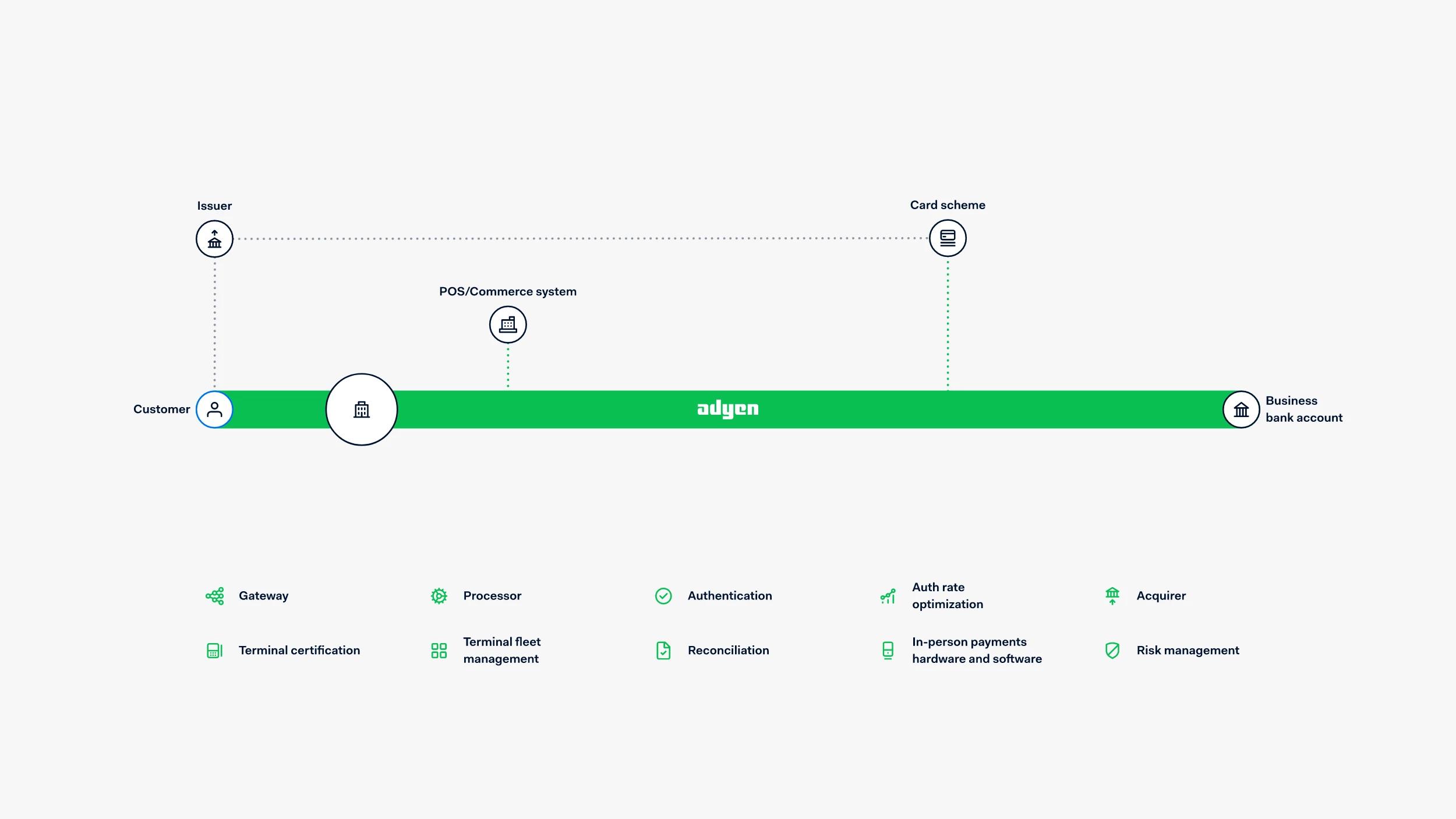 Infographic of Adyen's unified commerce value chain