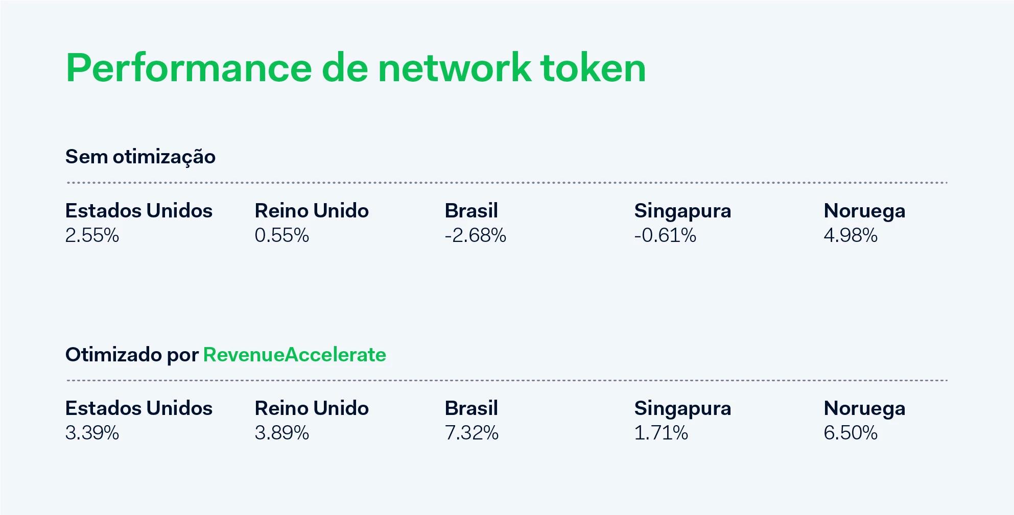 Performance de network token com RevenueAccelerate