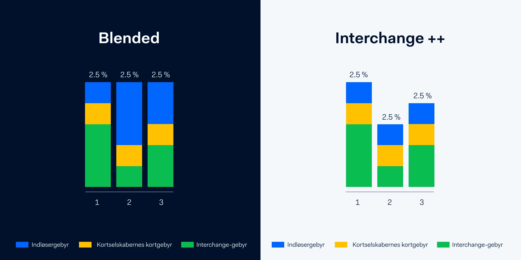 Skema, der viser prismodellerne Blended pricing vs. Interchange++