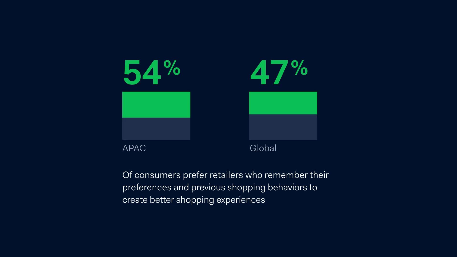Consumers prefer retailers who remember their preferences and previous shopping behaviors to create better shopping experiences