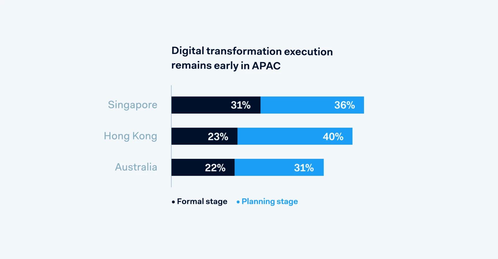 Digital transformation execution remains early in APAC