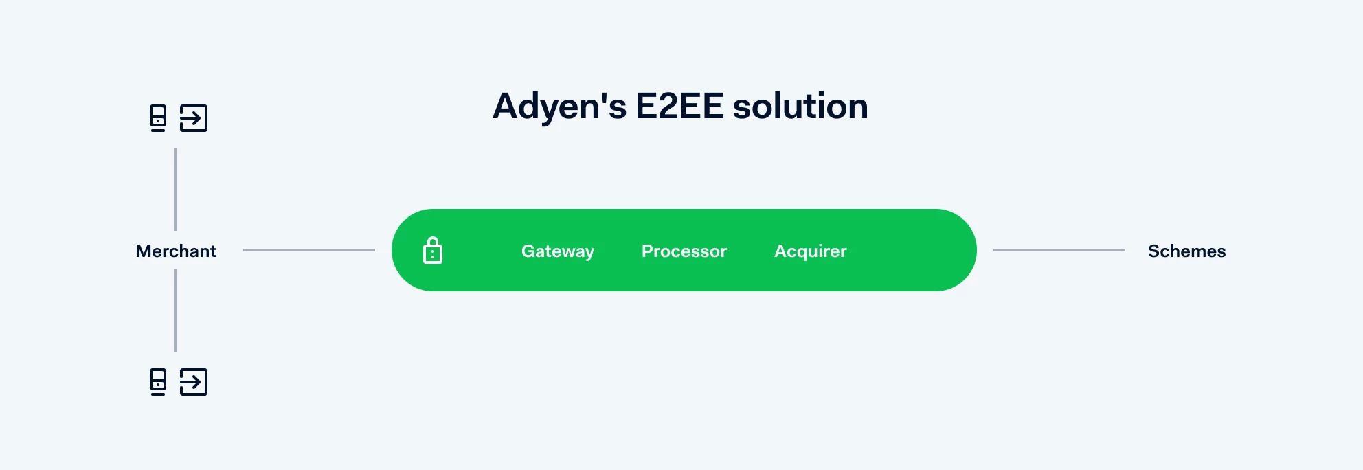Diagram of Adyen E2EE payment flow