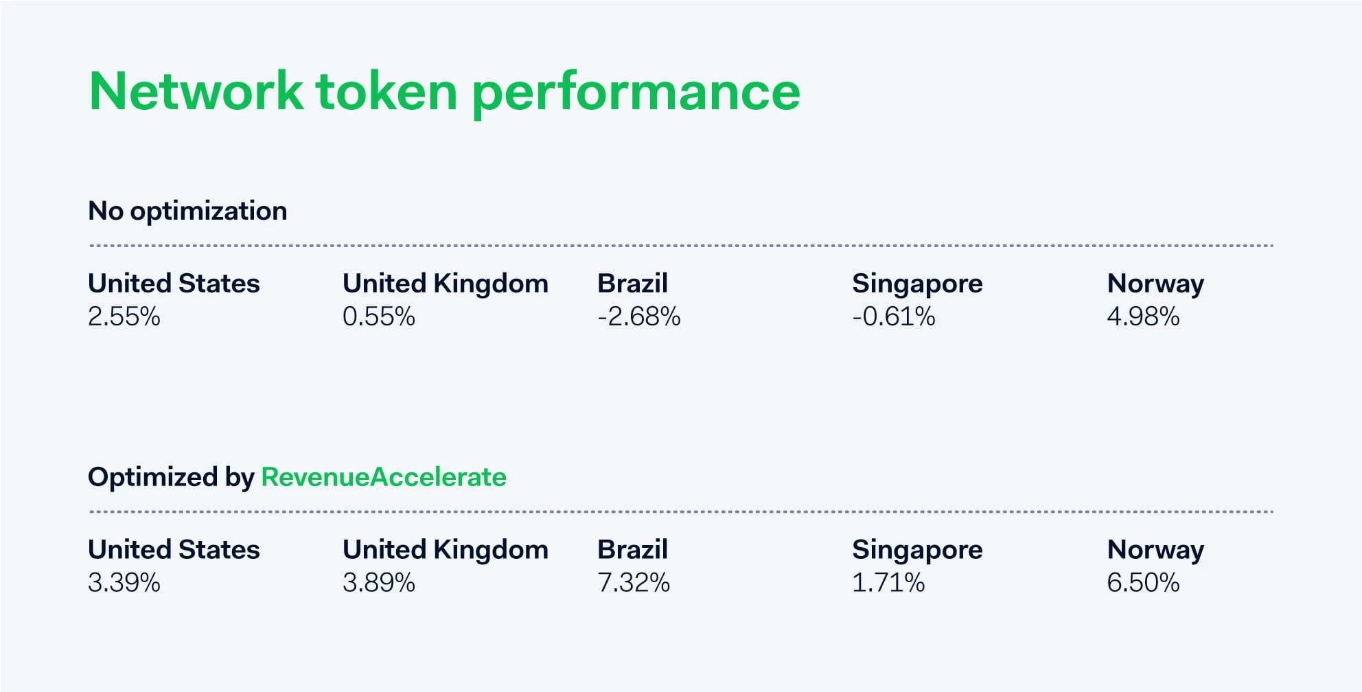 Network token performance with RevenueAccelerate