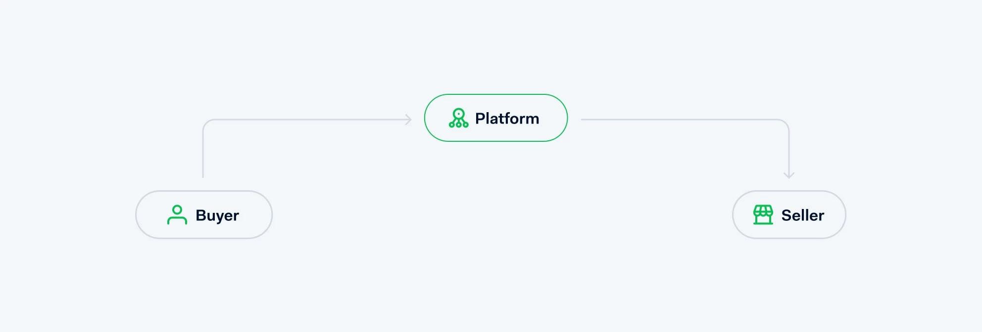 Funds flow from Buyer to Platform to Seller